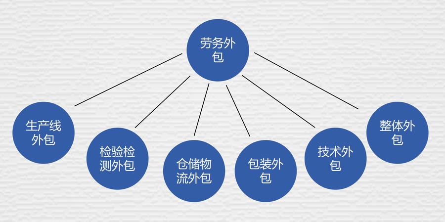 劳务外包,浦东劳务派遣上海尚公劳务服务